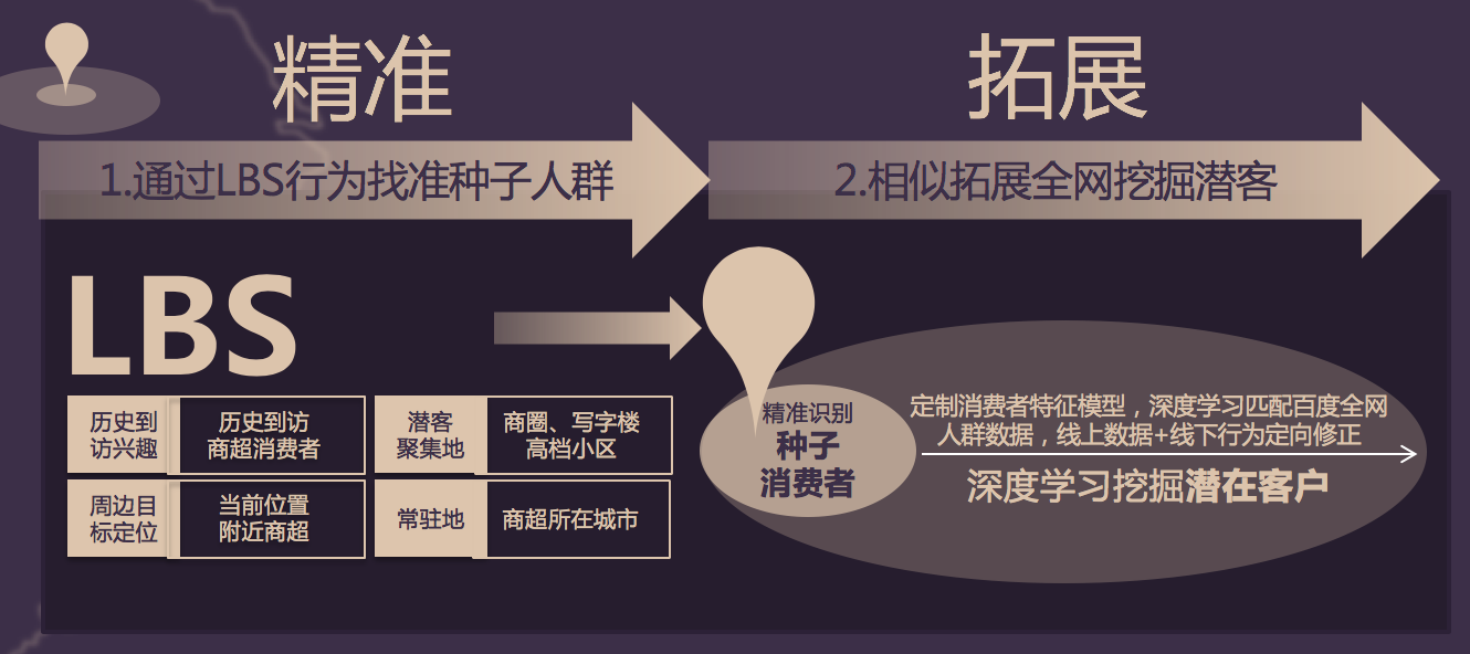 精准投放