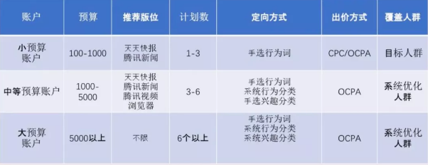 信息流账户