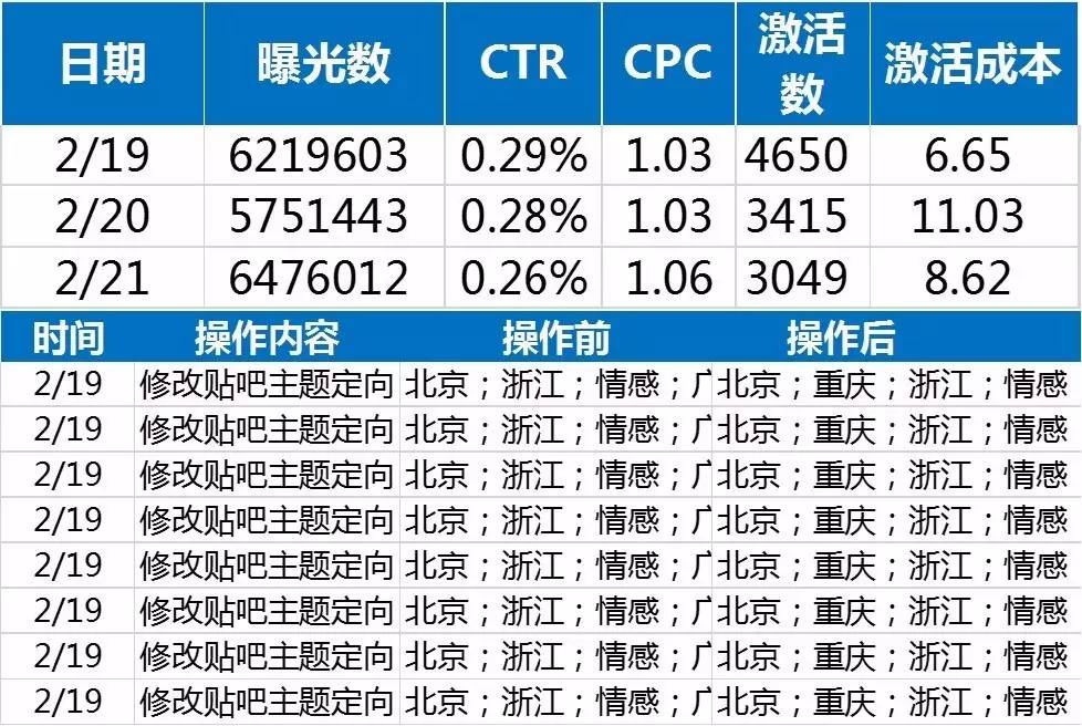 投放效果