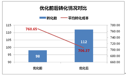 百度营销