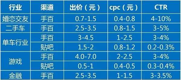 投放效果