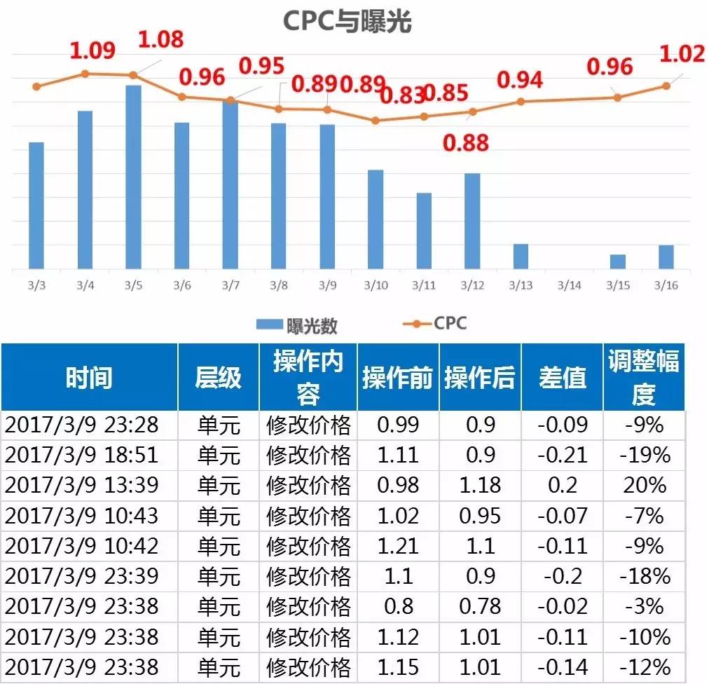 投放效果